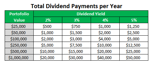 can you make money on dividends