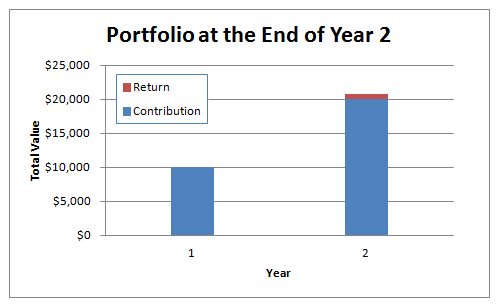 continuously compounded interest